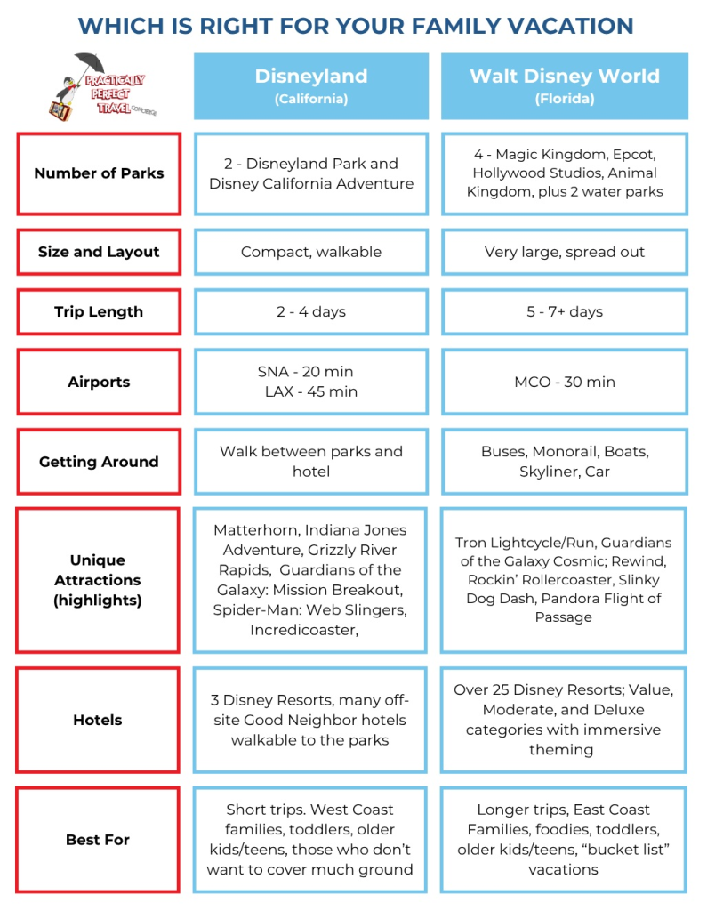 Chart showing the differences between Disneyland or Disney World